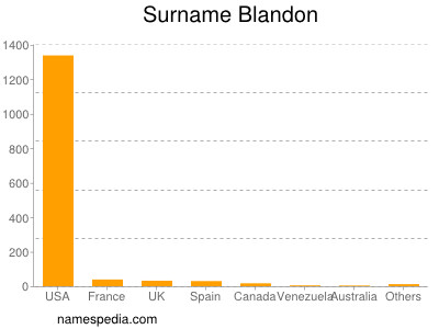 Familiennamen Blandon