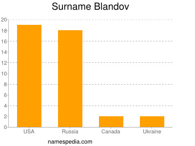 Surname Blandov