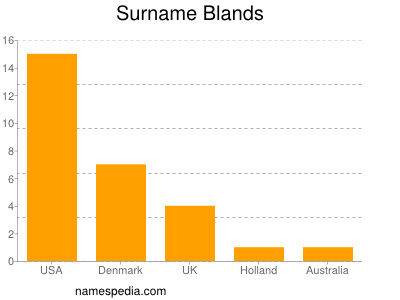 Familiennamen Blands