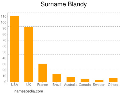 Familiennamen Blandy