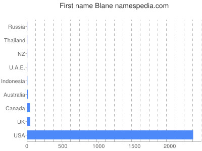 Vornamen Blane