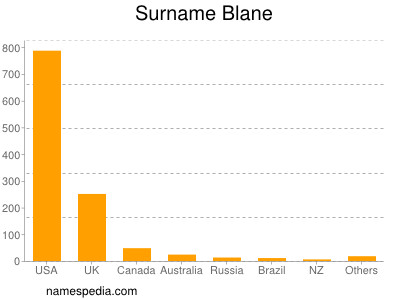 Familiennamen Blane