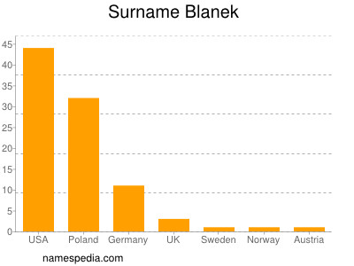 Familiennamen Blanek