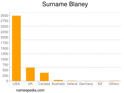 Familiennamen Blaney