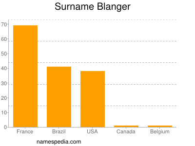 Familiennamen Blanger