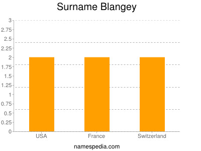 Familiennamen Blangey