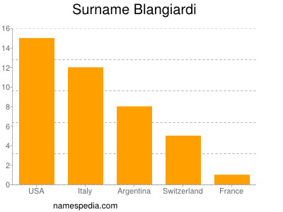 nom Blangiardi