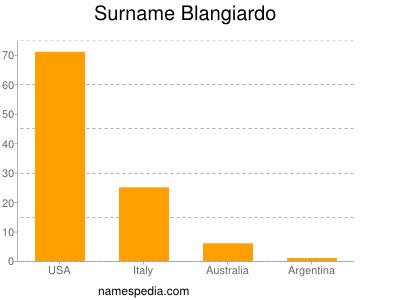 Familiennamen Blangiardo