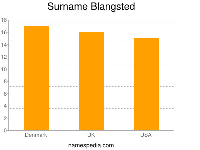 Familiennamen Blangsted