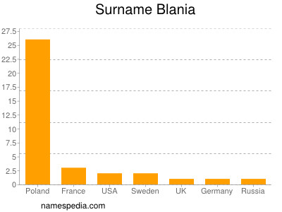 Familiennamen Blania