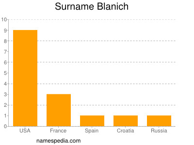 Familiennamen Blanich