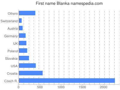 Given name Blanka