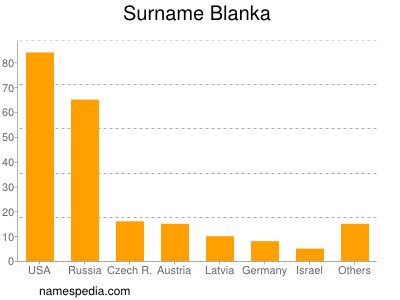 Surname Blanka