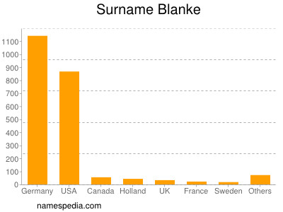 Familiennamen Blanke