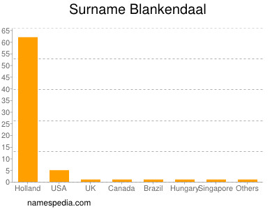 Familiennamen Blankendaal