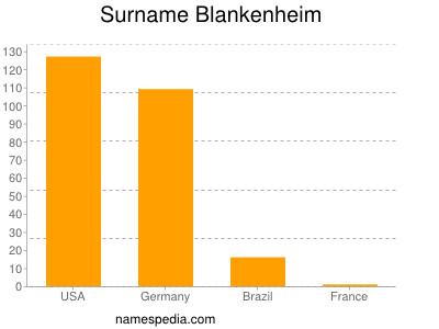 Familiennamen Blankenheim