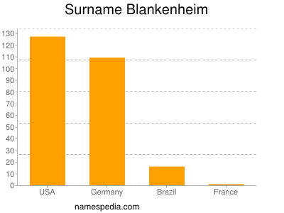 Surname Blankenheim