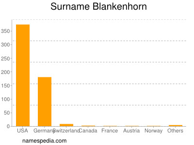 nom Blankenhorn