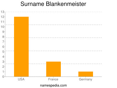 Familiennamen Blankenmeister