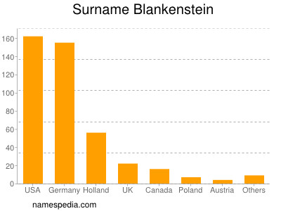 Familiennamen Blankenstein