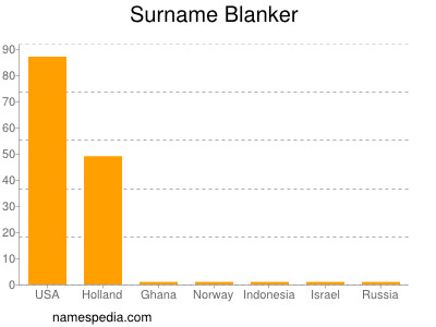 Familiennamen Blanker