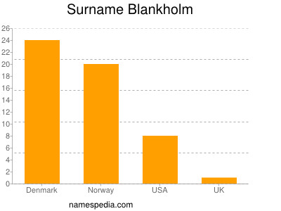 Familiennamen Blankholm