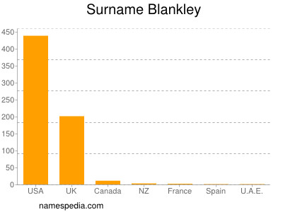Surname Blankley