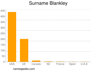 Familiennamen Blankley