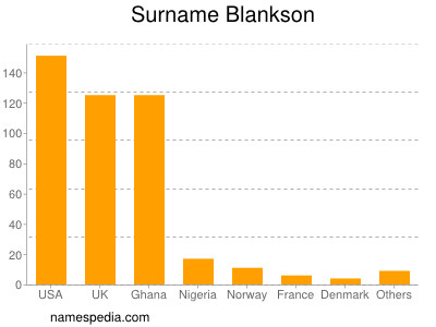 Familiennamen Blankson