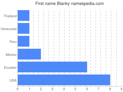 Given name Blanky