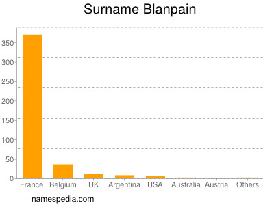 Surname Blanpain
