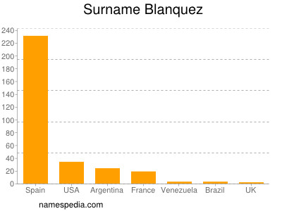 Surname Blanquez