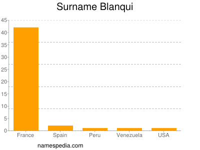 Familiennamen Blanqui