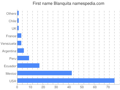 prenom Blanquita