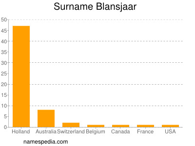 Surname Blansjaar