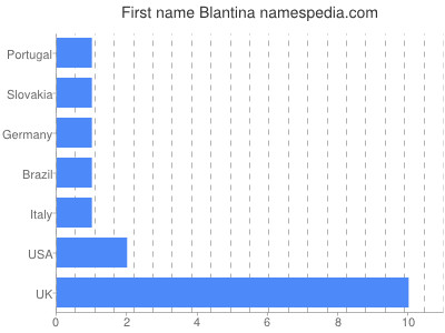 prenom Blantina