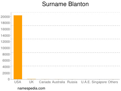 Familiennamen Blanton
