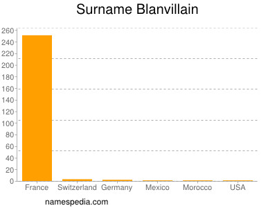 Surname Blanvillain