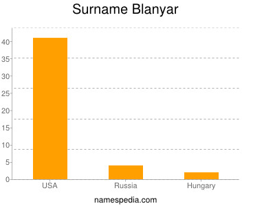 Familiennamen Blanyar