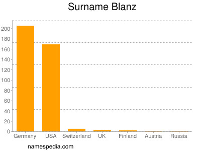 Familiennamen Blanz