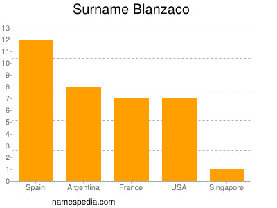 Familiennamen Blanzaco