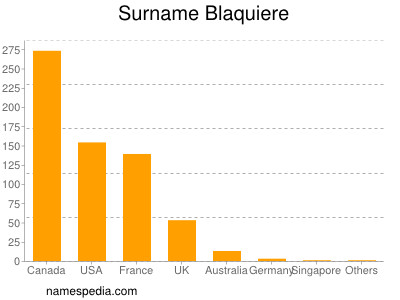 Surname Blaquiere