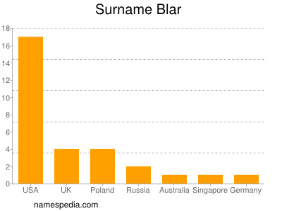 Familiennamen Blar