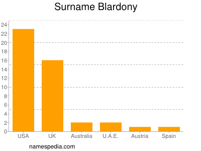 Familiennamen Blardony