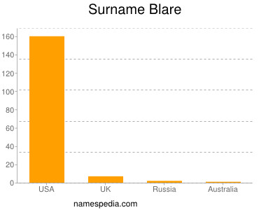 Surname Blare
