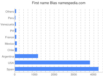 Vornamen Blas