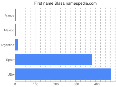 Vornamen Blasa