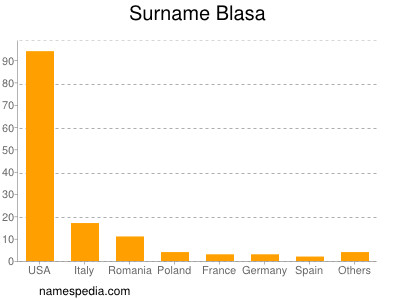 Surname Blasa