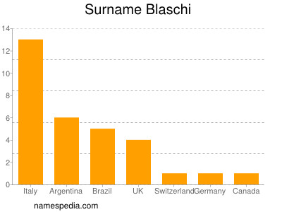 Familiennamen Blaschi