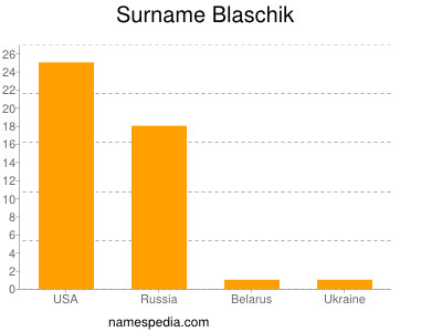 nom Blaschik